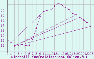 Courbe du refroidissement olien pour Teruel