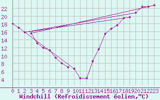 Courbe du refroidissement olien pour Cardston