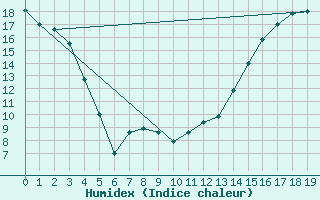 Courbe de l'humidex pour Lloydminister, Alta.