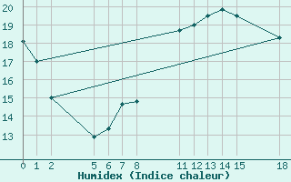 Courbe de l'humidex pour Guidel (56)