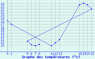 Courbe de tempratures pour Calca