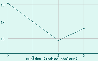 Courbe de l'humidex pour Birzai