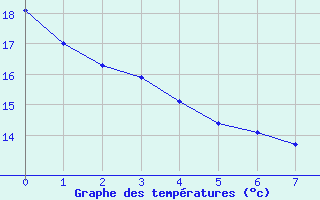 Courbe de tempratures pour Manlleu (Esp)