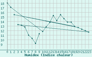 Courbe de l'humidex pour Leign-les-Bois (86)