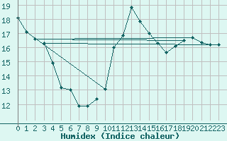 Courbe de l'humidex pour Biscarrosse (40)