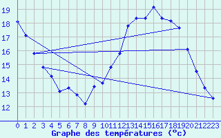Courbe de tempratures pour Millau - Soulobres (12)