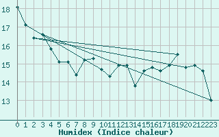 Courbe de l'humidex pour Boulogne (62)