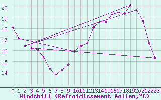 Courbe du refroidissement olien pour Le Mesnil-Esnard (76)