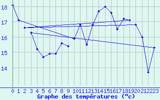Courbe de tempratures pour Cap Cpet (83)