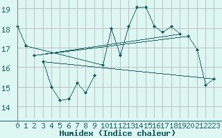 Courbe de l'humidex pour Sanary-sur-Mer (83)