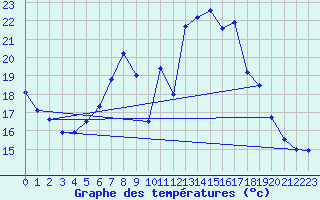 Courbe de tempratures pour Sigmaringen-Laiz