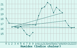 Courbe de l'humidex pour Montlimar (26)