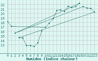 Courbe de l'humidex pour Cap de la Hve (76)