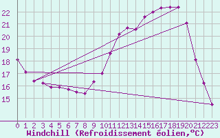 Courbe du refroidissement olien pour Valence d