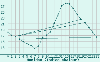 Courbe de l'humidex pour Sallles d'Aude (11)