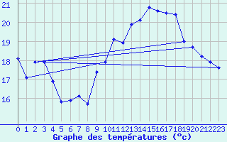 Courbe de tempratures pour Vias (34)