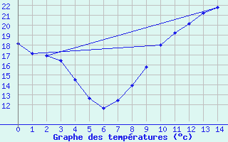 Courbe de tempratures pour Ciudad Real