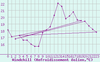 Courbe du refroidissement olien pour Dieppe (76)