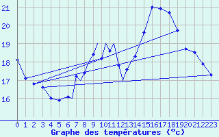 Courbe de tempratures pour Odiham
