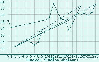 Courbe de l'humidex pour Col de Prat-de-Bouc (15)