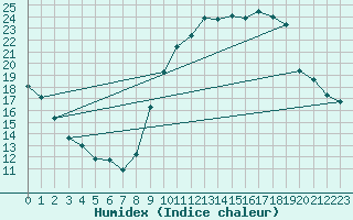 Courbe de l'humidex pour La Beaume (05)