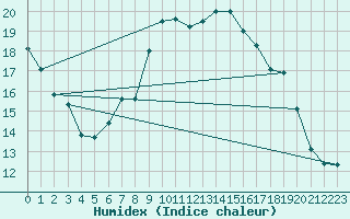 Courbe de l'humidex pour Milford Haven