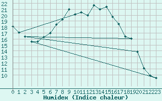 Courbe de l'humidex pour Hoogeveen Aws