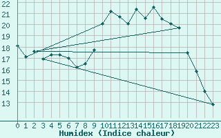 Courbe de l'humidex pour Creil (60)