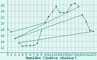 Courbe de l'humidex pour Sisteron (04)