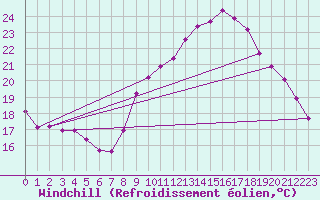 Courbe du refroidissement olien pour Saint-Germain-du-Puch (33)