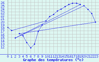 Courbe de tempratures pour Orly (91)