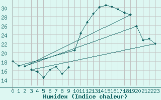 Courbe de l'humidex pour Perpignan (66)