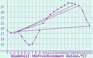 Courbe du refroidissement olien pour Blois (41)