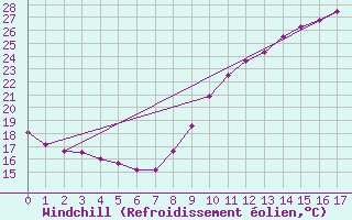 Courbe du refroidissement olien pour Frontenac (33)