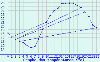 Courbe de tempratures pour Ailleville (10)