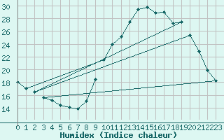 Courbe de l'humidex pour Boulaide (Lux)