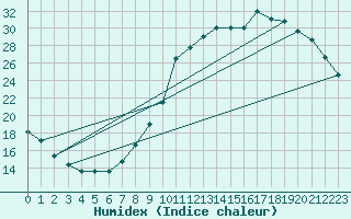 Courbe de l'humidex pour Herserange (54)