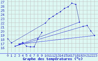 Courbe de tempratures pour Engins (38)