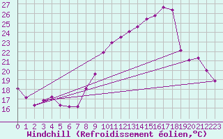 Courbe du refroidissement olien pour Engins (38)