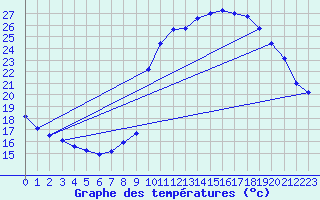 Courbe de tempratures pour La Javie (04)