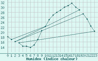 Courbe de l'humidex pour Gap-Sud (05)