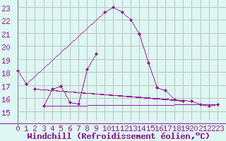 Courbe du refroidissement olien pour Dijon / Longvic (21)
