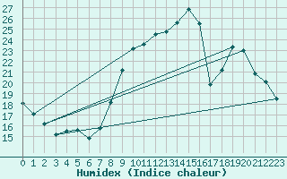 Courbe de l'humidex pour Monts-sur-Guesnes (86)