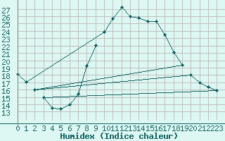 Courbe de l'humidex pour Tortosa