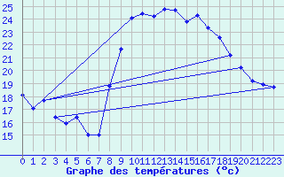 Courbe de tempratures pour Lasfaillades (81)