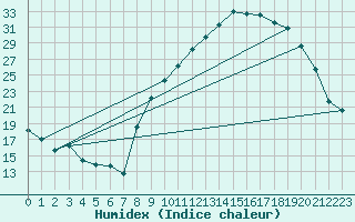 Courbe de l'humidex pour Avignon (84)