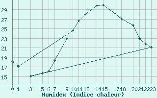 Courbe de l'humidex pour Touggourt