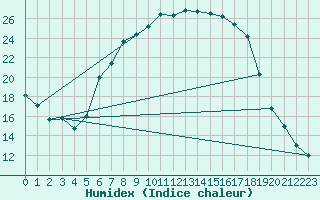 Courbe de l'humidex pour Muehlacker