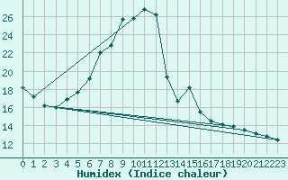 Courbe de l'humidex pour Quickborn