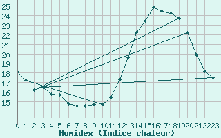 Courbe de l'humidex pour Saverdun (09)